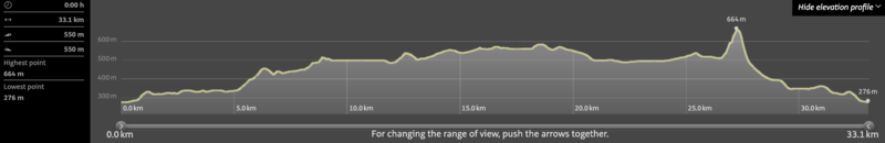 Elevation Profile-Alpenvereinaktiv